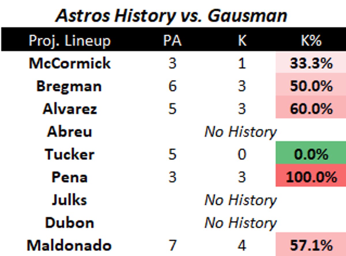Gausman Stats