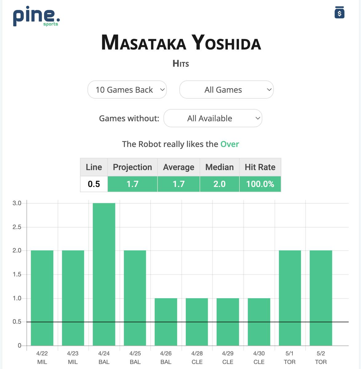 Masataka Yoshida Stats
