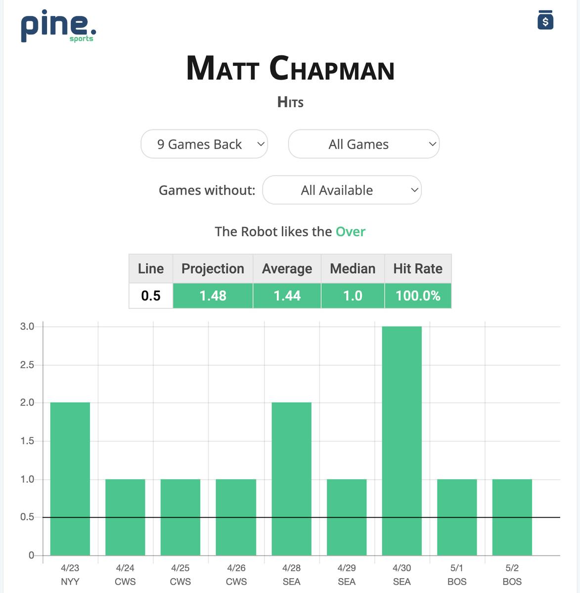 Matt Chapman Stats